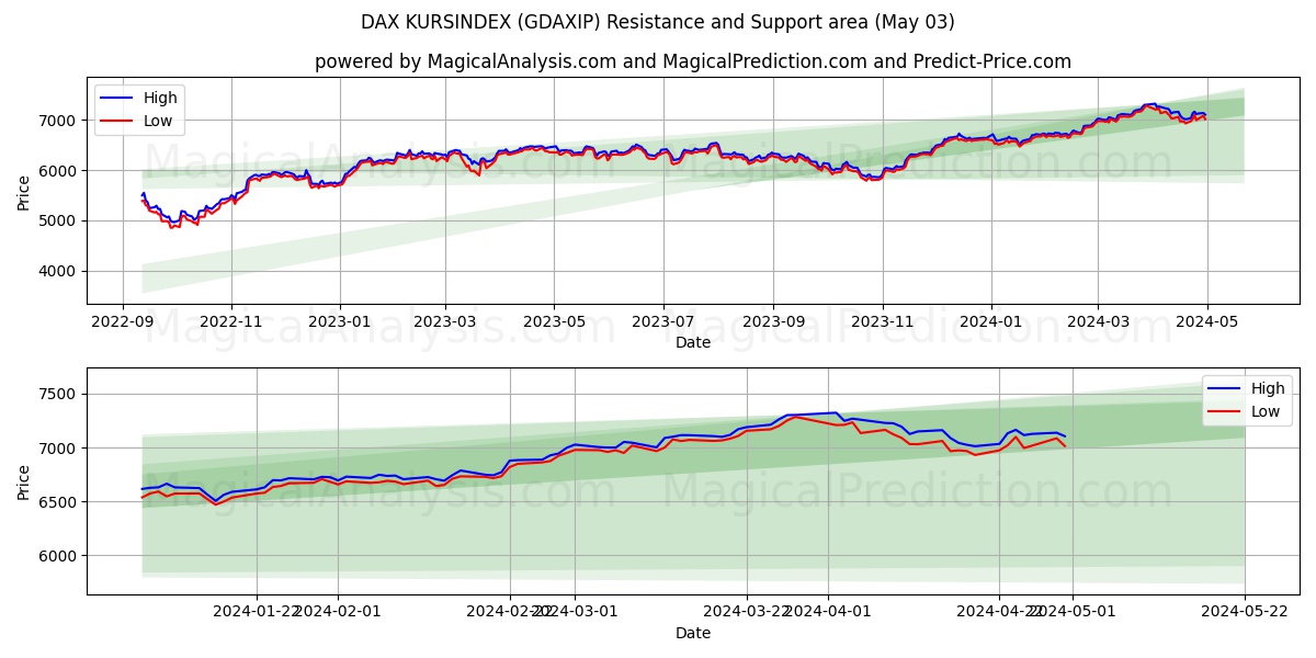DAX KURSINDEX (GDAXIP) price movement in the coming days